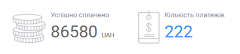 86 580 гривень, 222 оплати