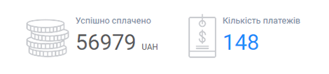 56 979 гривень, 148 оплат