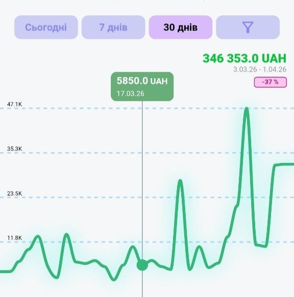 Графік доходу 346 353 гривні за 30 днів